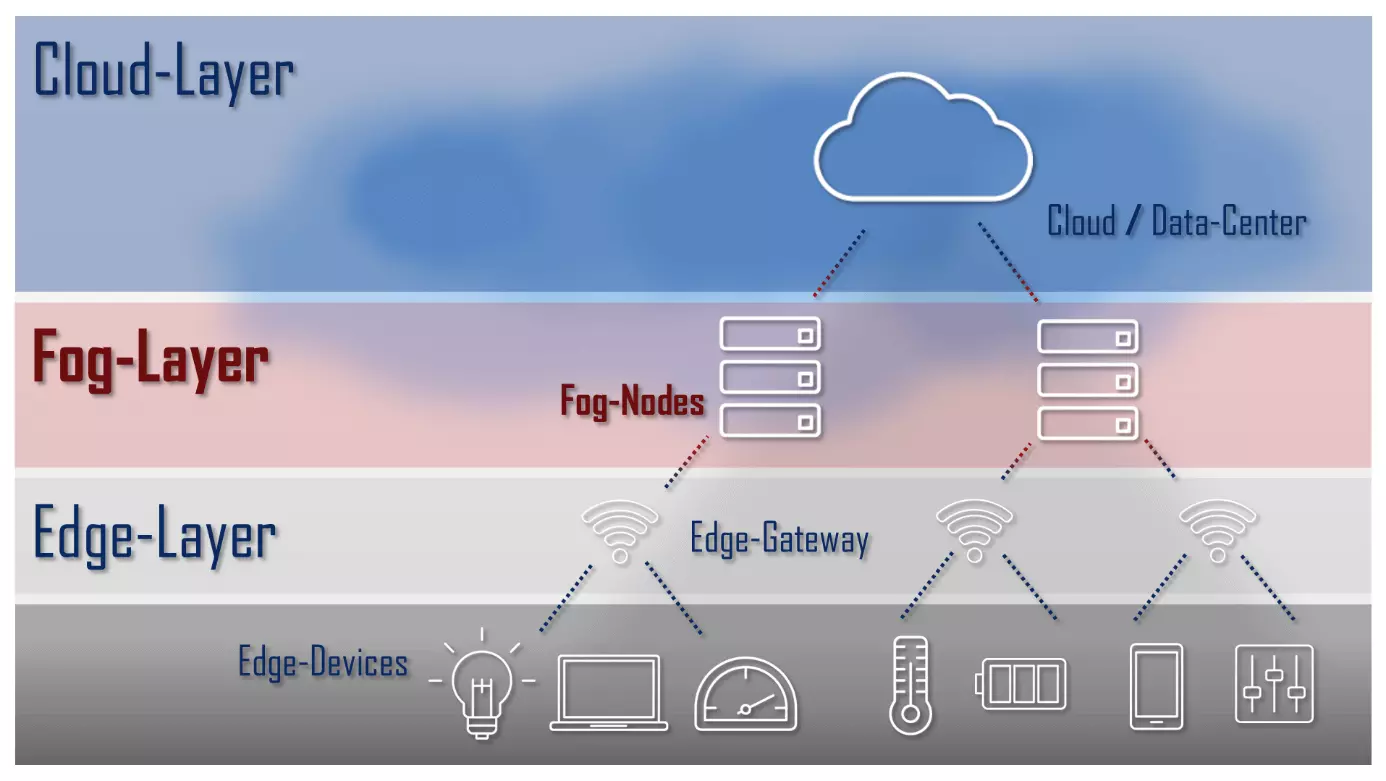 Schematische Darstellung einer IoT-Architektur mit Egde-, Fog- und Cloud-Ebene Bild: Schematische Darstellung einer IoT-Architektur mit Egde-, Fog- und Cloud-Ebene