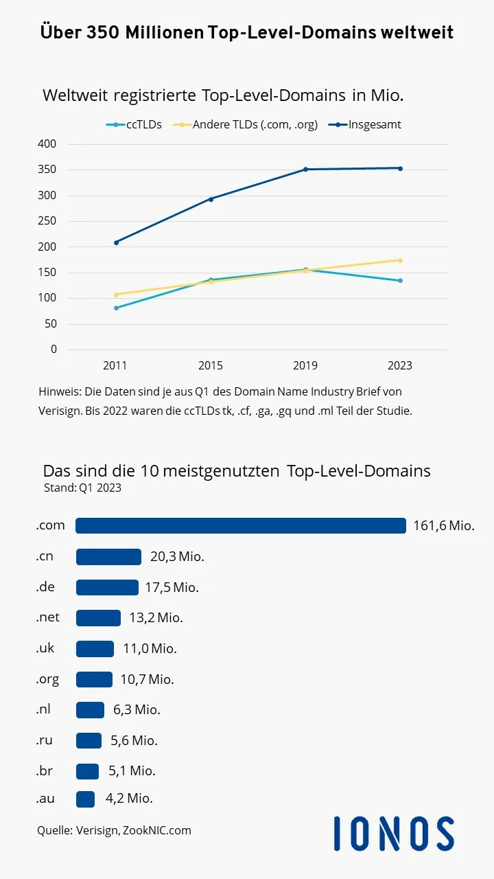 Domains weltweit Bild: Domains weltweit