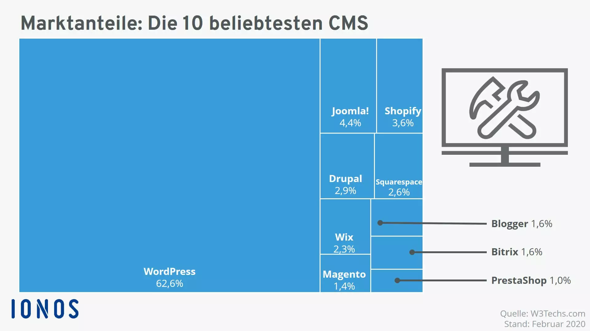 Bild: Marktanteile Content Management Systeme