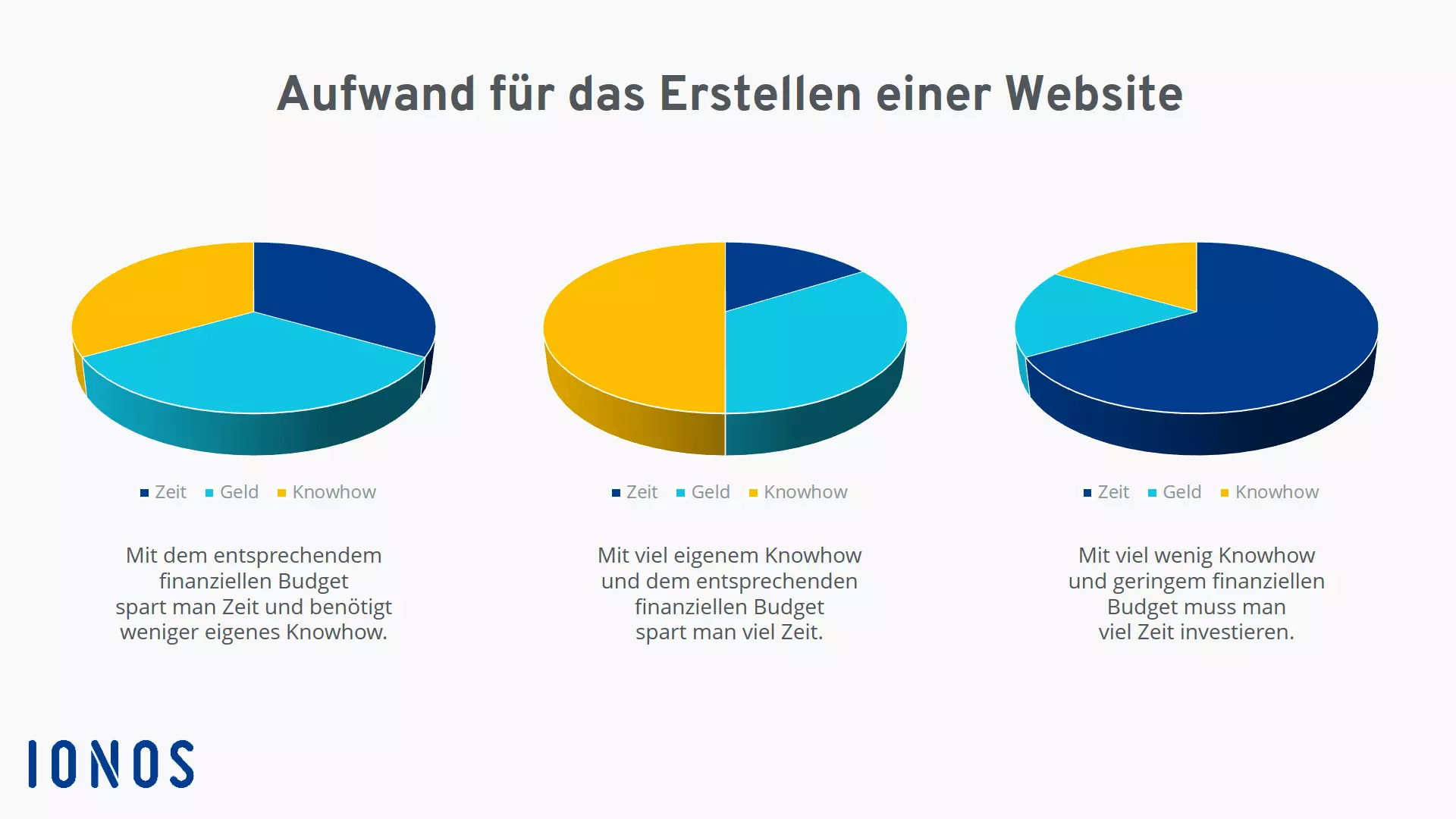 Grafik zum Einfluss von Geld, Zeit und Know-how auf den Aufwand für eine Website-Erstellung Bild: Grafik zum Einfluss von Geld, Zeit und Know-how auf den Aufwand für eine Website-Erstellung