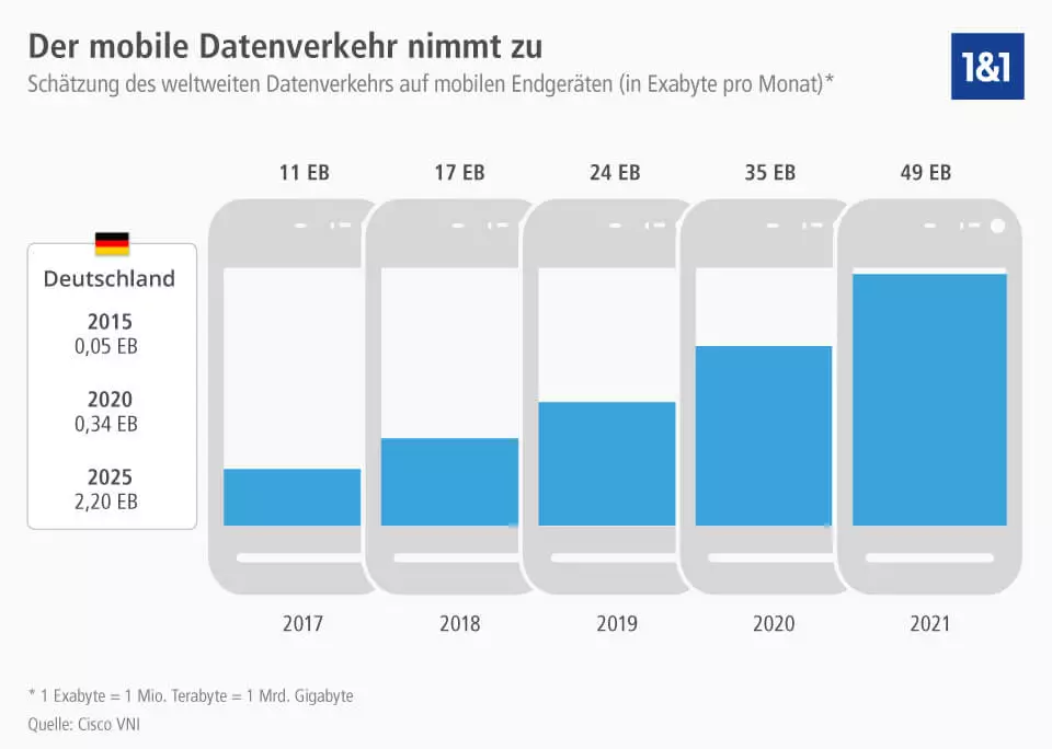 Bild: mobiler Traffic im Zeitverlauf